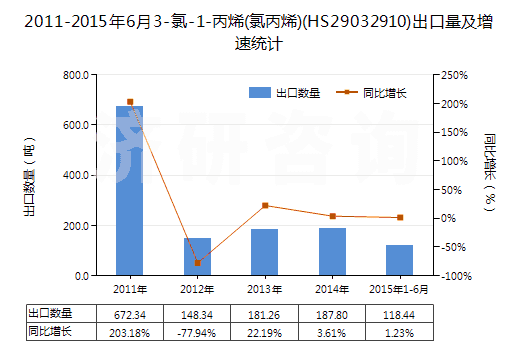 2011-2015年6月3-氯-1-丙烯(氯丙烯)(HS29032910)出口量及增速統(tǒng)計